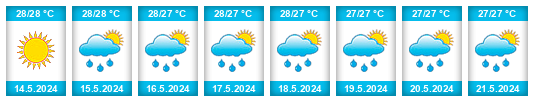 Weather outlook for the place Capá na WeatherSunshine.com