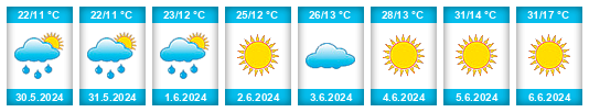 Weather outlook for the place Yozgat na WeatherSunshine.com