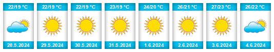 Weather outlook for the place Didim na WeatherSunshine.com