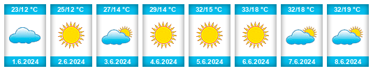 Weather outlook for the place Republic of Turkey na WeatherSunshine.com