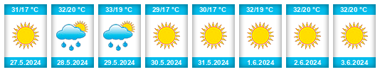 Weather outlook for the place Toptepe na WeatherSunshine.com