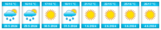 Weather outlook for the place Taşkent na WeatherSunshine.com