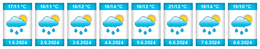 Weather outlook for the place Nemyčeves na WeatherSunshine.com