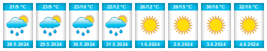 Weather outlook for the place Domaniç na WeatherSunshine.com