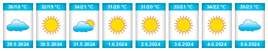 Weather outlook for the place Doğankavak na WeatherSunshine.com