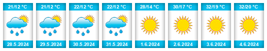 Weather outlook for the place Dinar na WeatherSunshine.com