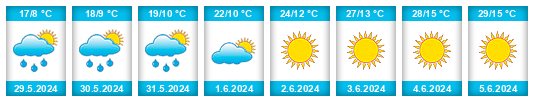 Weather outlook for the place Derbent na WeatherSunshine.com