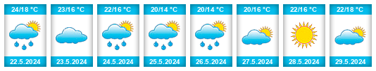 Weather outlook for the place İbradı na WeatherSunshine.com