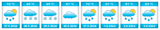 Weather outlook for the place Nabesna na WeatherSunshine.com