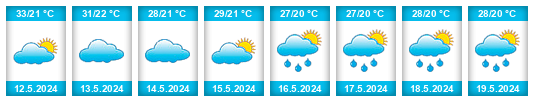 Weather outlook for the place Mendefera na WeatherSunshine.com