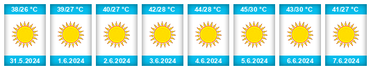 Weather outlook for the place Sohag na WeatherSunshine.com