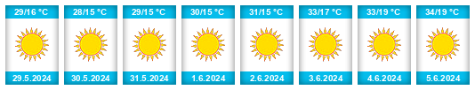 Weather outlook for the place South Sinai Governorate na WeatherSunshine.com