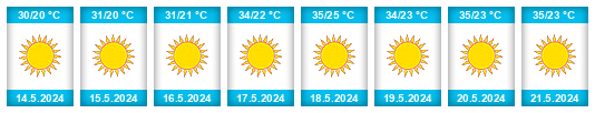 Weather outlook for the place Arab Republic of Egypt na WeatherSunshine.com