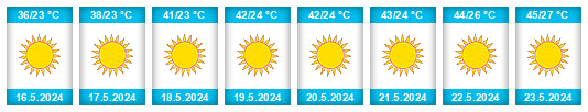 Weather outlook for the place Aswan na WeatherSunshine.com