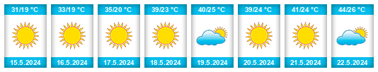Weather outlook for the place Aş Şaff na WeatherSunshine.com