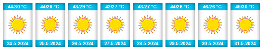 Weather outlook for the place Republic of the Sudan na WeatherSunshine.com