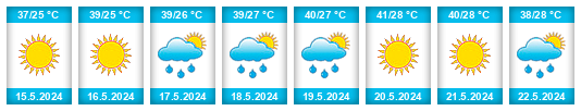 Weather outlook for the place Birendranagar na WeatherSunshine.com
