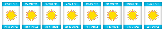 Weather outlook for the place Barbaros na WeatherSunshine.com