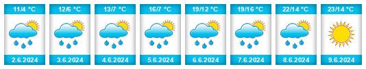 Weather outlook for the place Inskaya na WeatherSunshine.com
