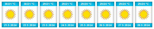 Weather outlook for the place Ciudad de Dios na WeatherSunshine.com