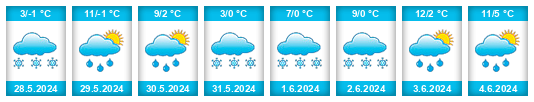 Weather outlook for the place Entremont District na WeatherSunshine.com