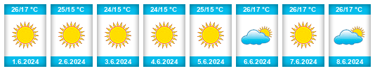 Weather outlook for the place Bulgarovo na WeatherSunshine.com