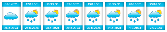 Weather outlook for the place Chernomorec na WeatherSunshine.com