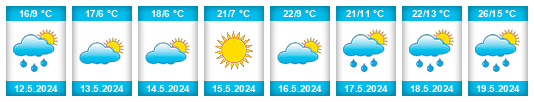 Weather outlook for the place Batishnica na WeatherSunshine.com