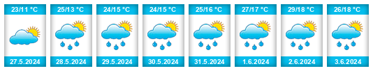 Weather outlook for the place Kojnare na WeatherSunshine.com