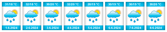 Weather outlook for the place Amhara Region na WeatherSunshine.com