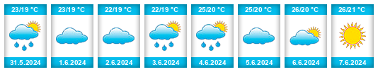 Weather outlook for the place Telese Terme na WeatherSunshine.com