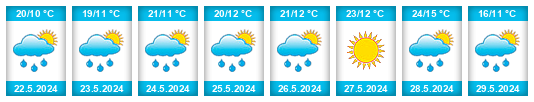 Weather outlook for the place Oblast Razgrad na WeatherSunshine.com