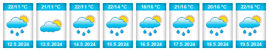 Weather outlook for the place Centar na WeatherSunshine.com