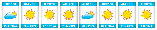 Weather outlook for the place Sawḩ al Ghawr na WeatherSunshine.com