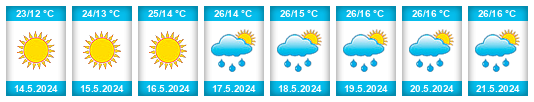 Weather outlook for the place Chitre na WeatherSunshine.com