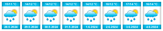 Weather outlook for the place Oranjewijk na WeatherSunshine.com