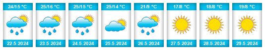 Weather outlook for the place Užupis na WeatherSunshine.com