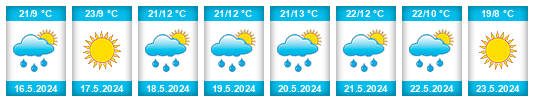 Weather outlook for the place Inčukalns na WeatherSunshine.com