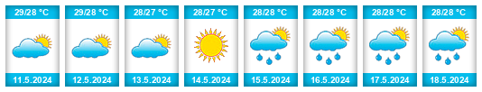 Weather outlook for the place Brades na WeatherSunshine.com