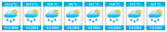 Weather outlook for the place Tennevoll na WeatherSunshine.com