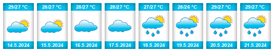 Weather outlook for the place Country of Curaçao na WeatherSunshine.com