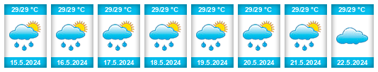 Weather outlook for the place Makur Municipality na WeatherSunshine.com