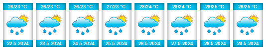 Weather outlook for the place Gaoguan na WeatherSunshine.com