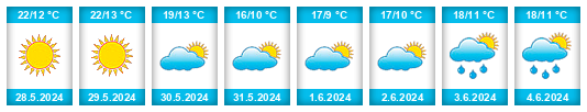 Weather outlook for the place Ribeira de Pena na WeatherSunshine.com