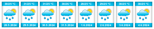 Weather outlook for the place Laju Kidul na WeatherSunshine.com