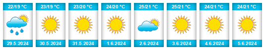 Weather outlook for the place Dimos Chalcis na WeatherSunshine.com