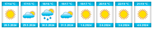 Weather outlook for the place Dimos Fyli na WeatherSunshine.com