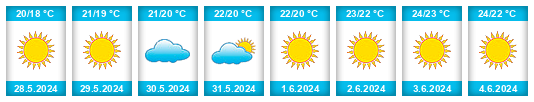 Weather outlook for the place Dimos Glyfada na WeatherSunshine.com