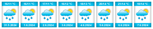 Weather outlook for the place Richterswil / Richterswil (Dorfkern) na WeatherSunshine.com