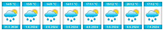 Weather outlook for the place Kirchdorf (BE) na WeatherSunshine.com